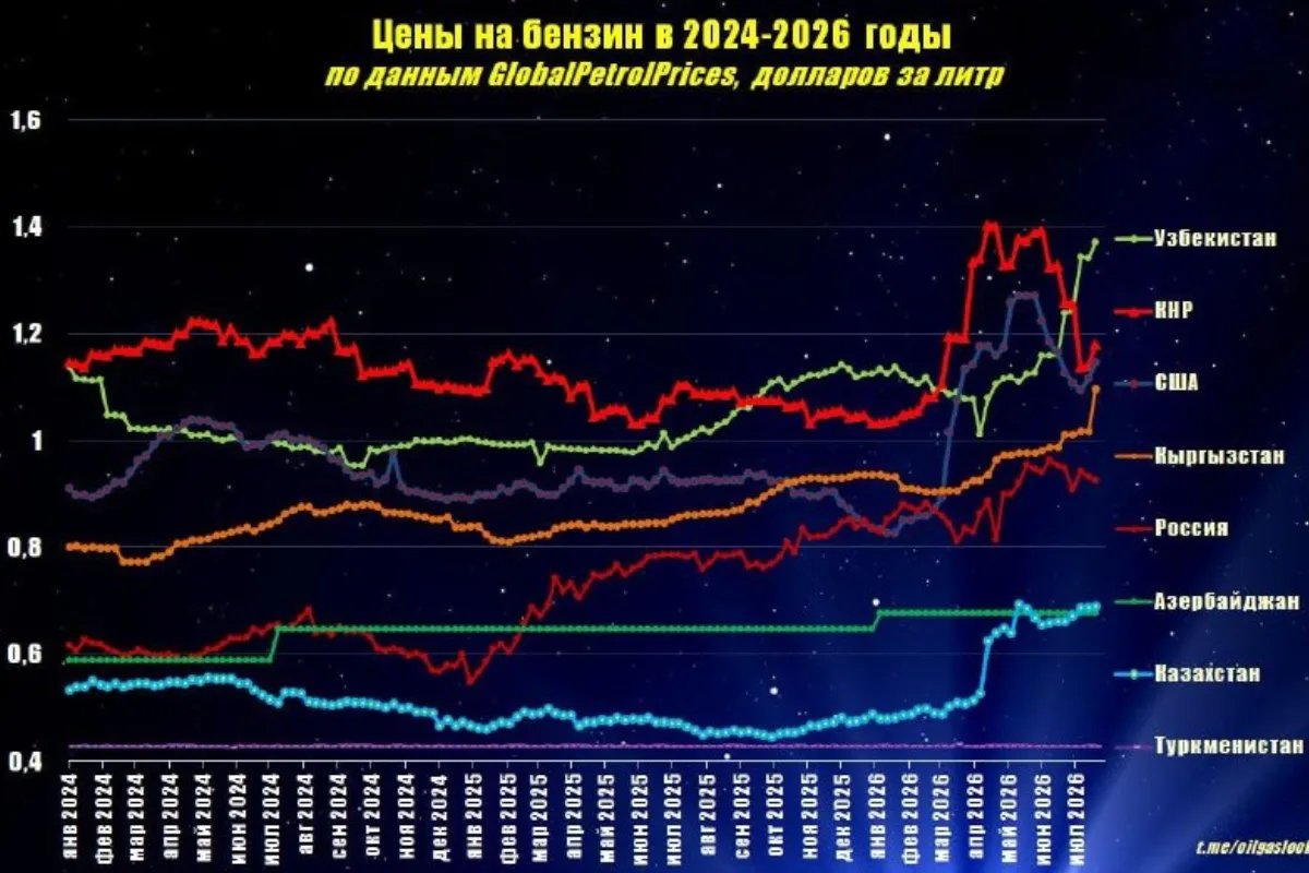 Дефицит топлива в Казахстане сохраняется после модернизации НПЗ за $7 млрд