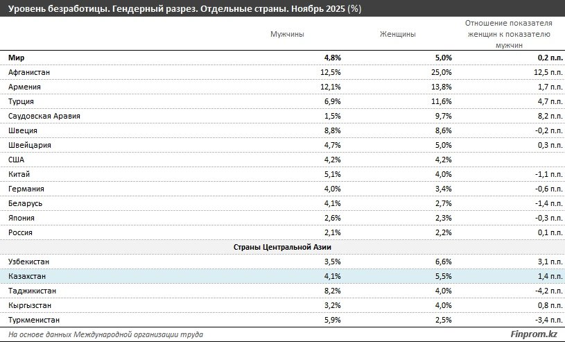 Женская безработица в Казахстане достигла 5,1% во II квартале 2026, в одном районе — 11,7%