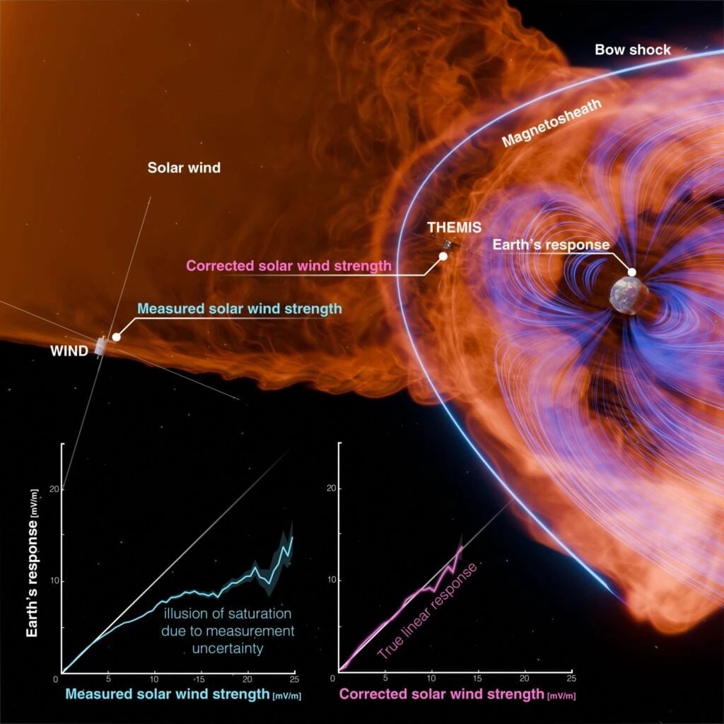 Исследование под руководством NASA не нашло статистических доказательств насыщения полярной шапки
