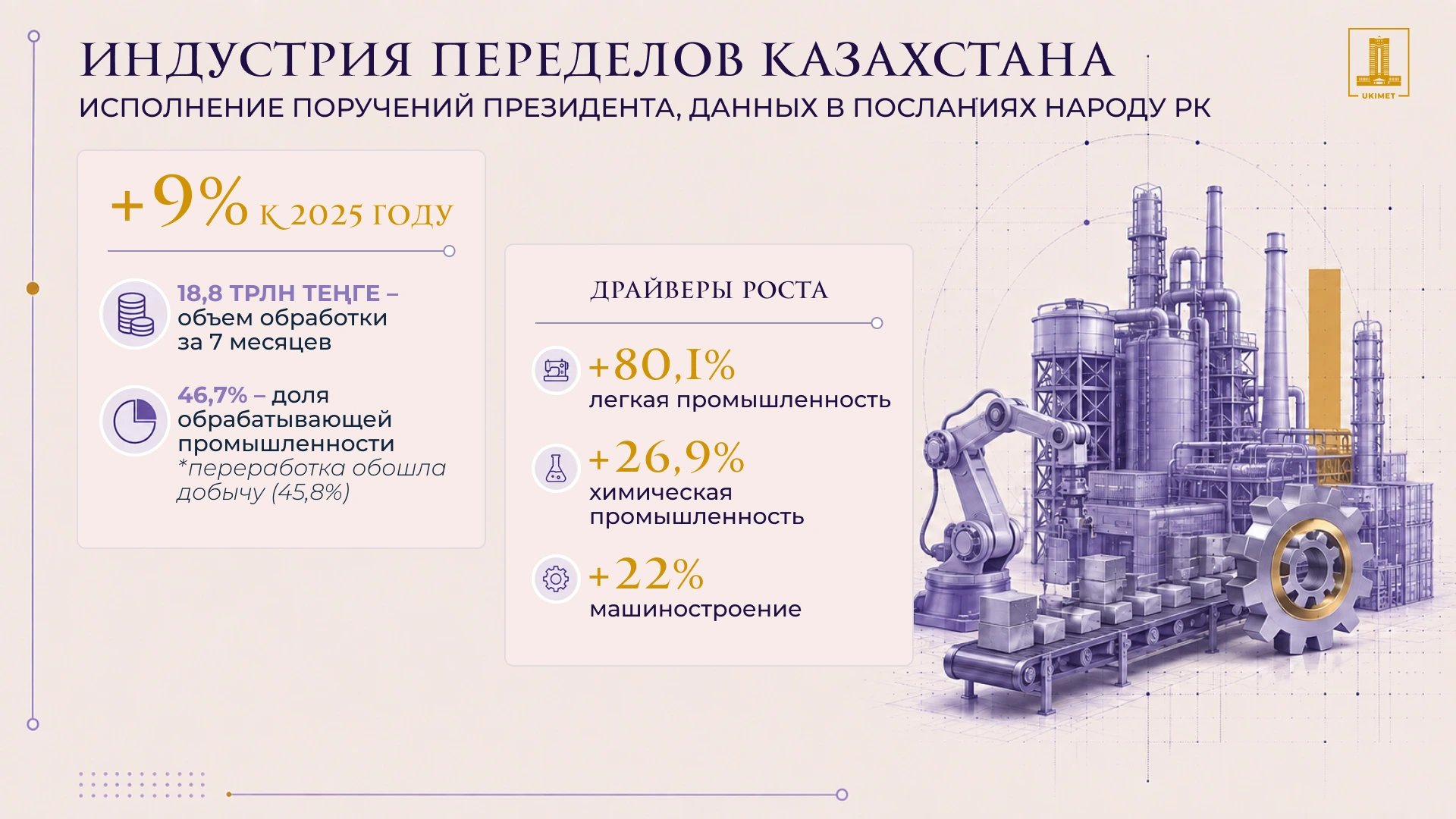 Доля обрабатывающей промышленности Казахстана достигла 46,7%, обогнав добывающий сектор
