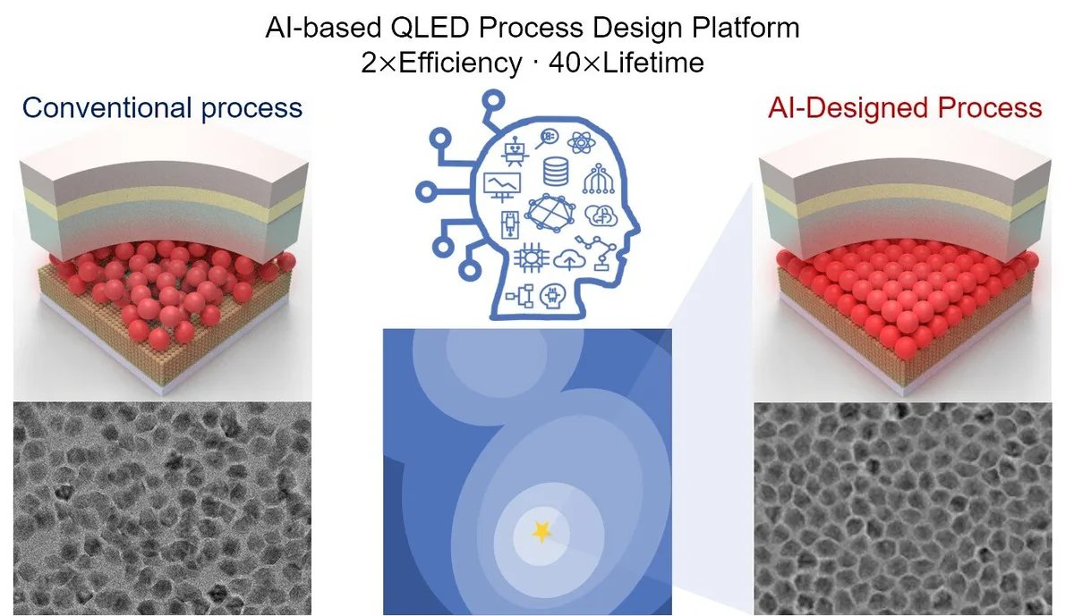 Платформа ИИ удваивает эффективность QLED и увеличивает срок службы в 40 раз