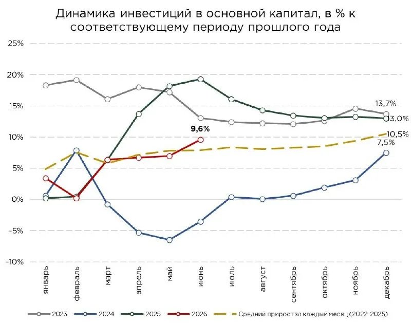 Обрабатывающая промышленность впервые обогнала добывающую по инвестициям
