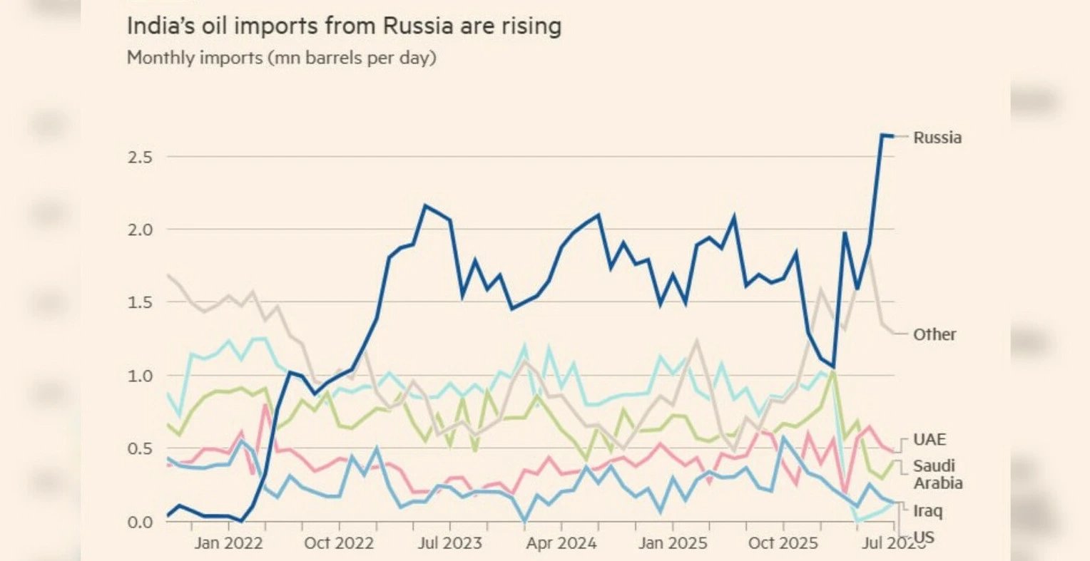 Индия увеличила импорт российской нефти до рекордных 2,6 млн баррелей в сутки