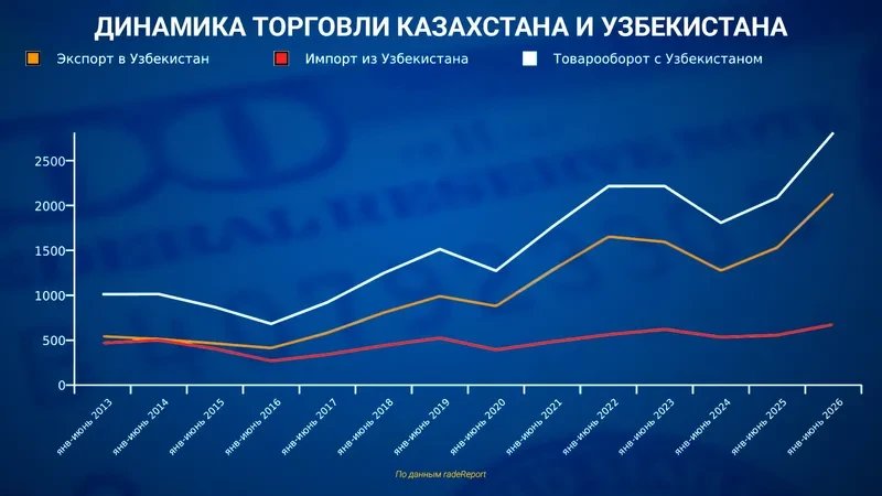 Товарооборот Казахстана и Узбекистана вырос на 35% до $2,8 млрд в I полугодии 2026 года